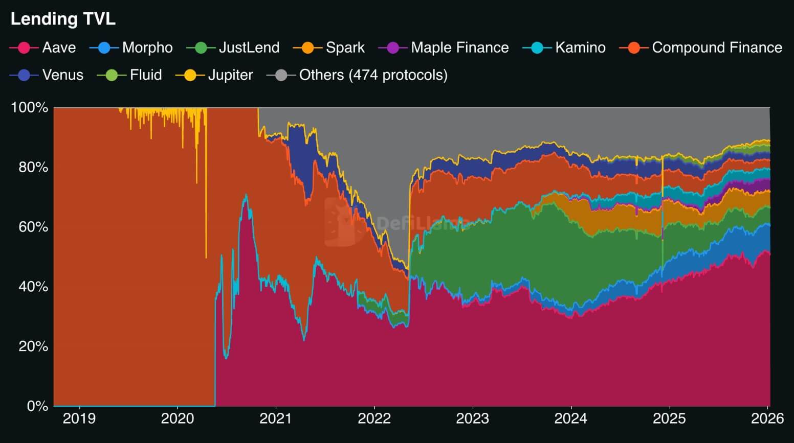 correlated assets risk in DeFi lending chart