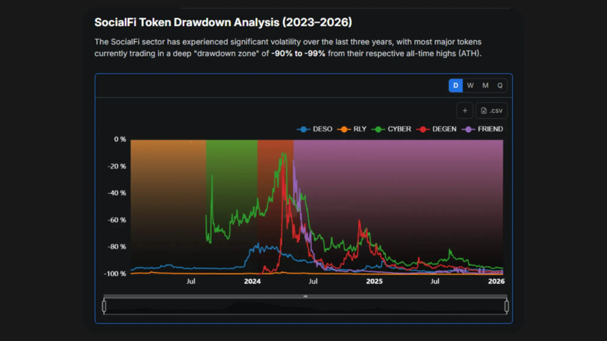 SocialFi market decline chart