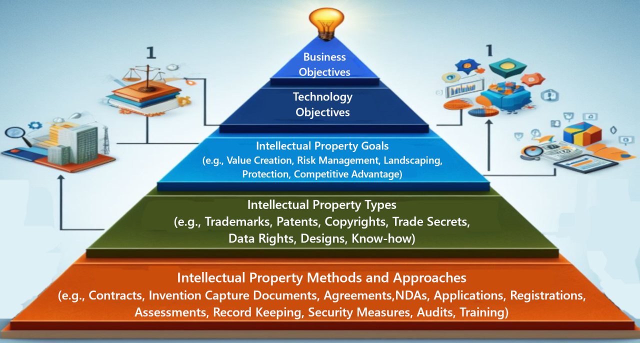 trademarks patents IP diversification diagram