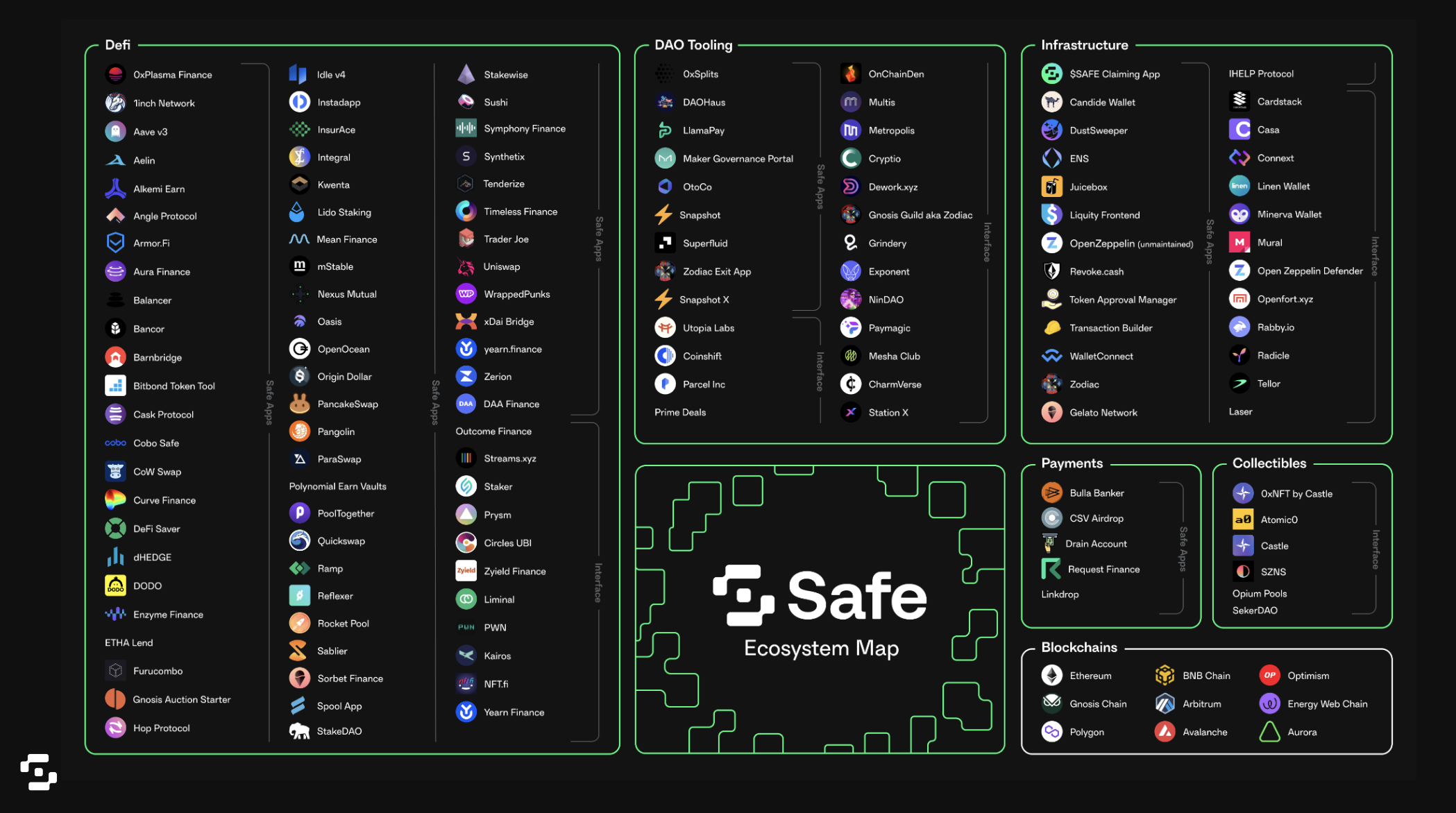 Gnosis Safe multisig DAO security