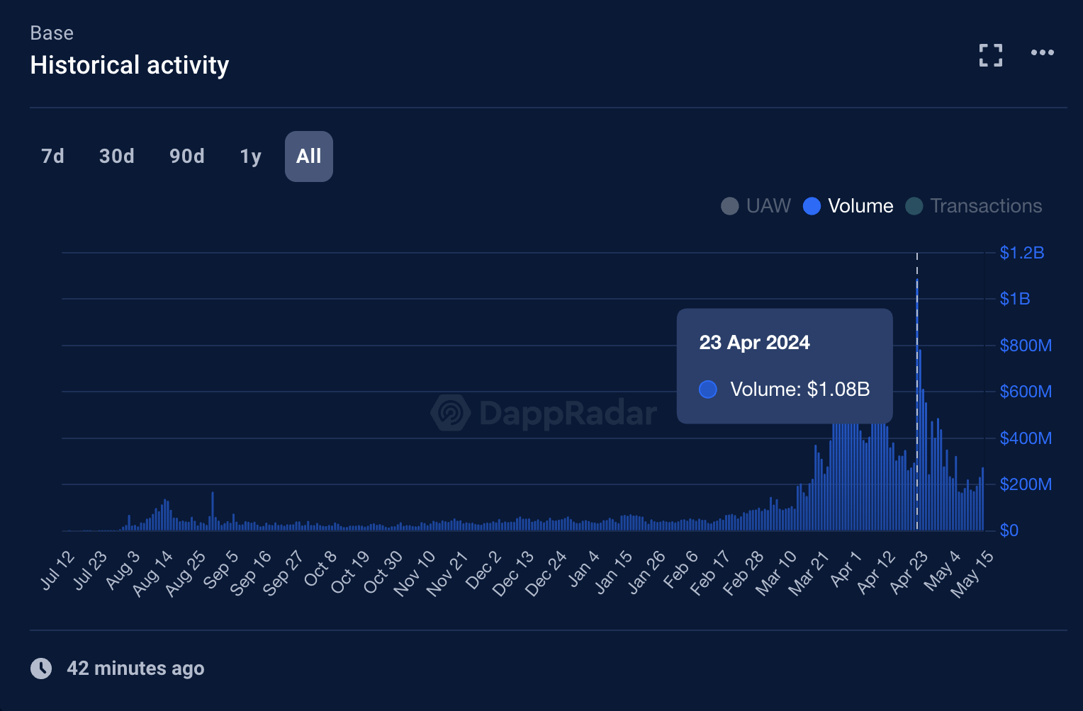 Aerodrome Finance Base DeFi dashboard