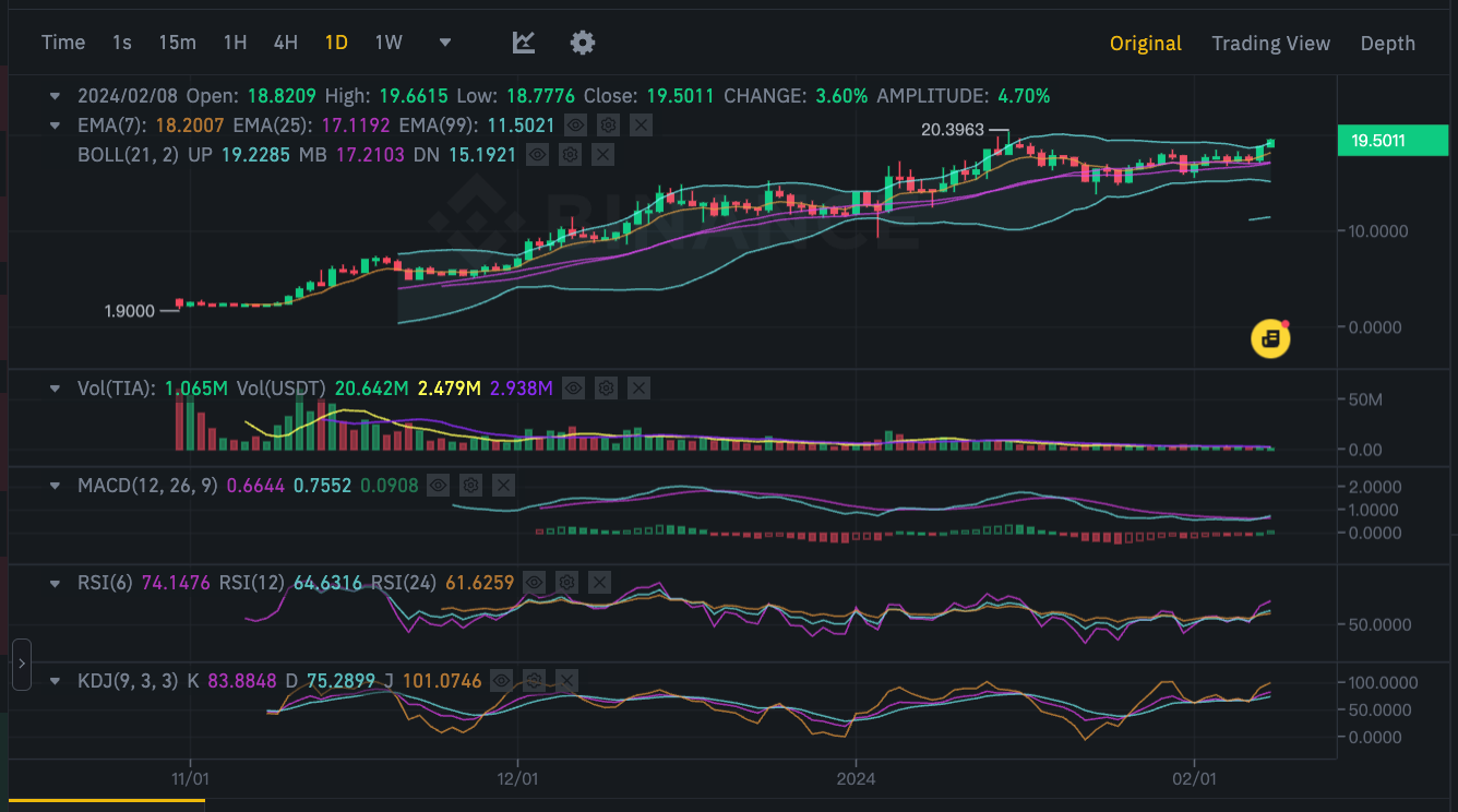 Celestia EigenDA cost predictability graph