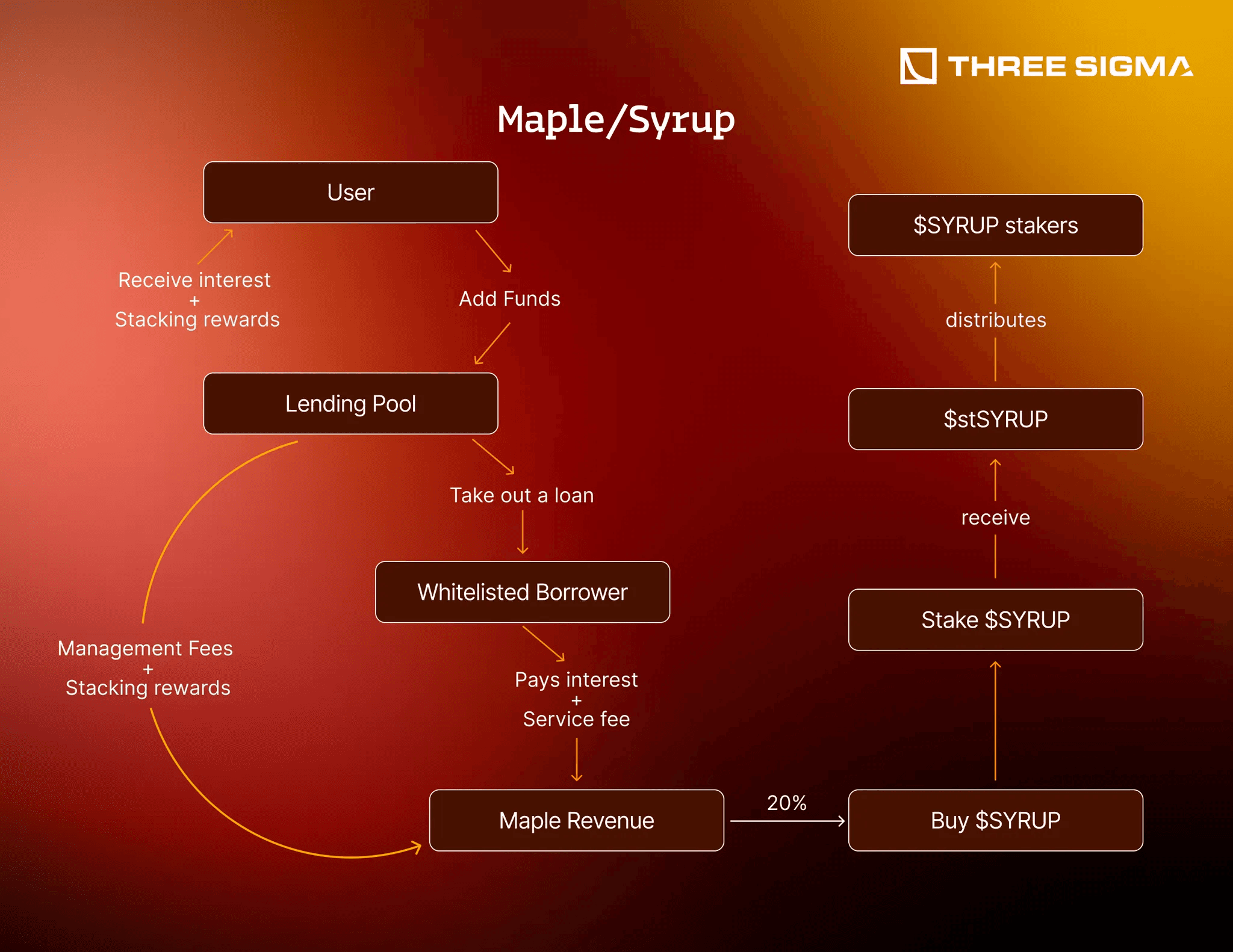 Maple Finance tokenized treasury collateral lending