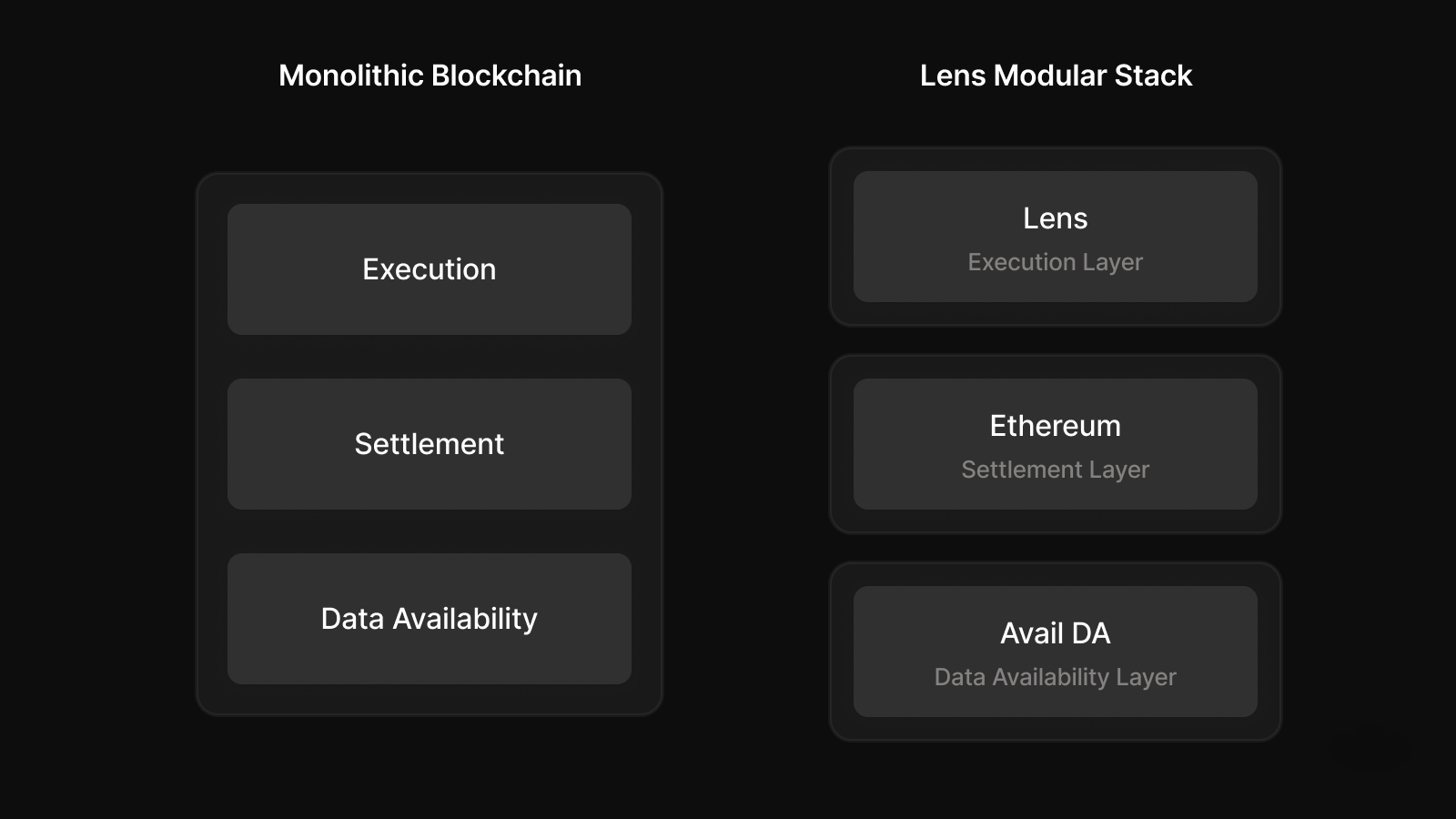 Avail modular data availability blockchain