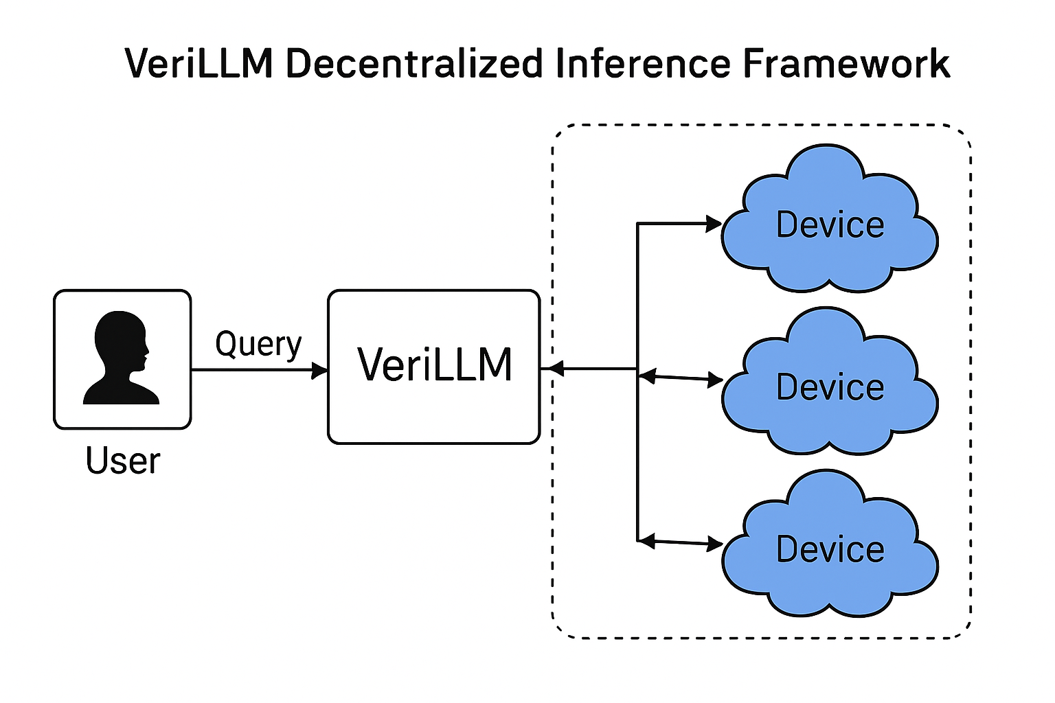 VeriLLM decentralized inference framework