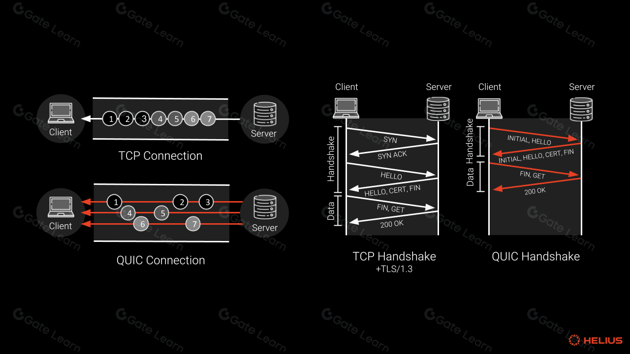Solana QUIC protocol network diagram