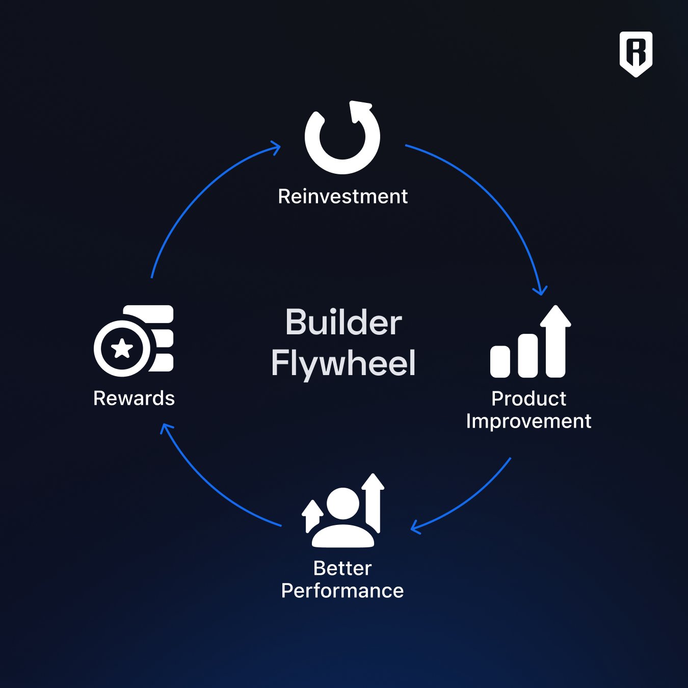 Ronin Proof-of-Distribution rewards model
