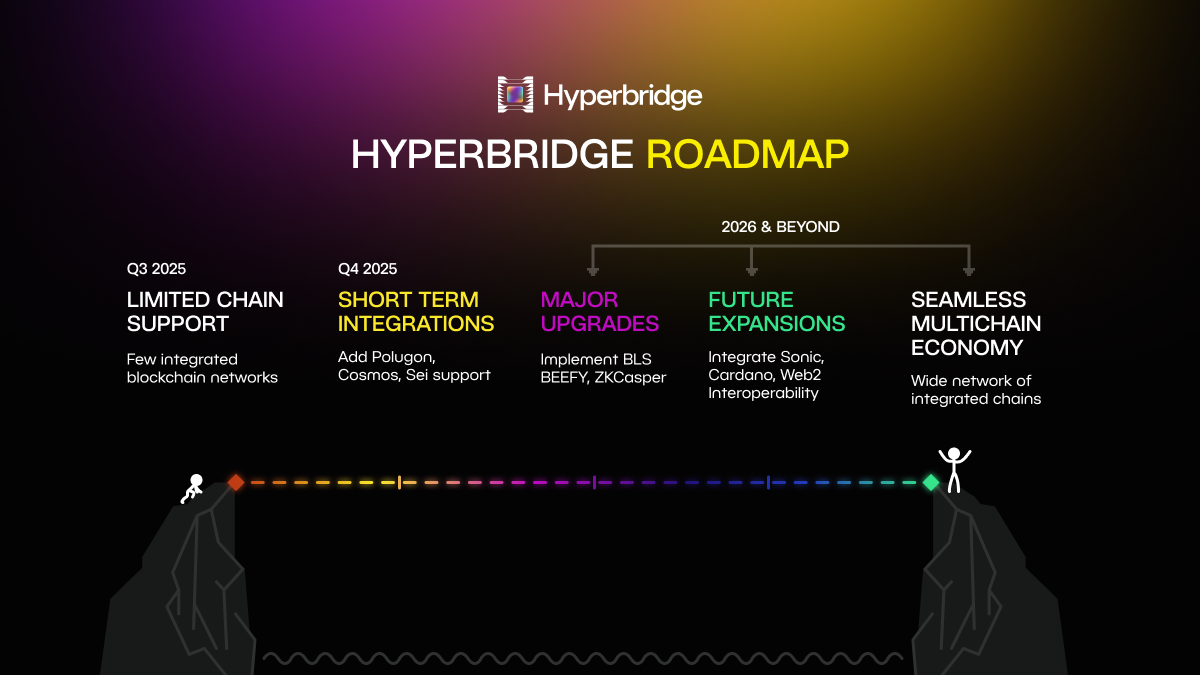 cross-chain interoperability Hyperbridge