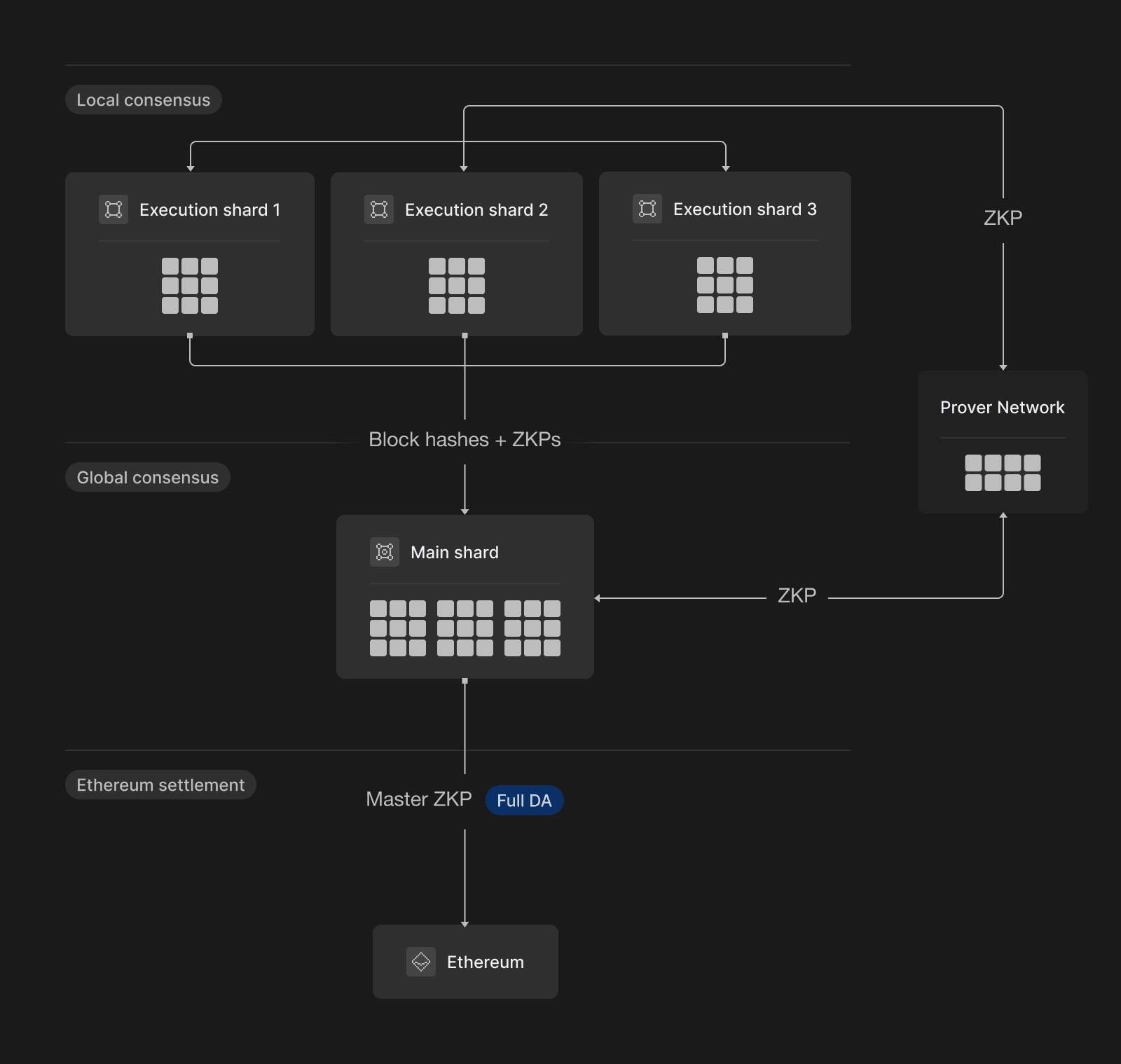 rollup siloed liquidity fragmentation diagram