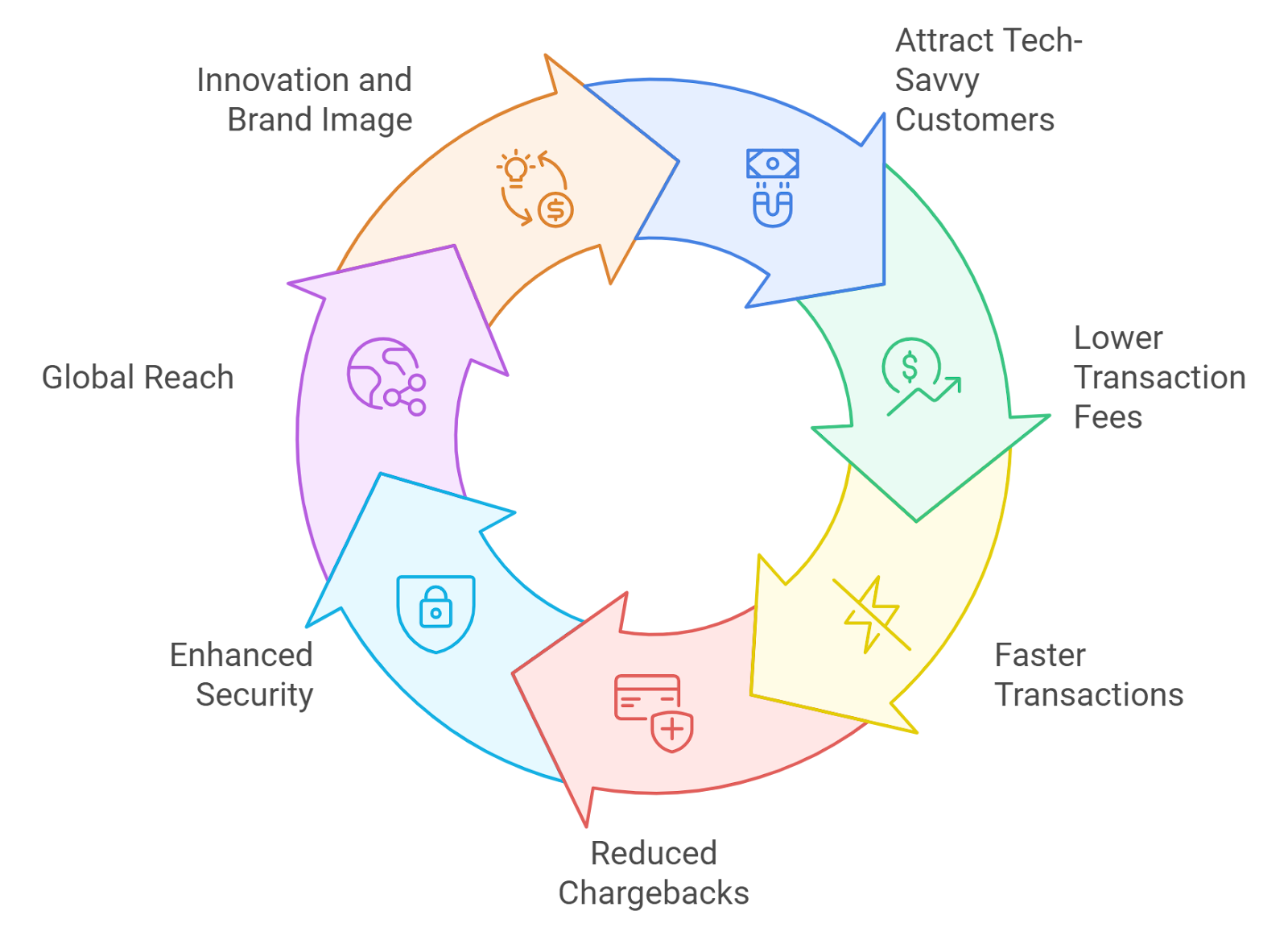 low fee crypto payment graphic