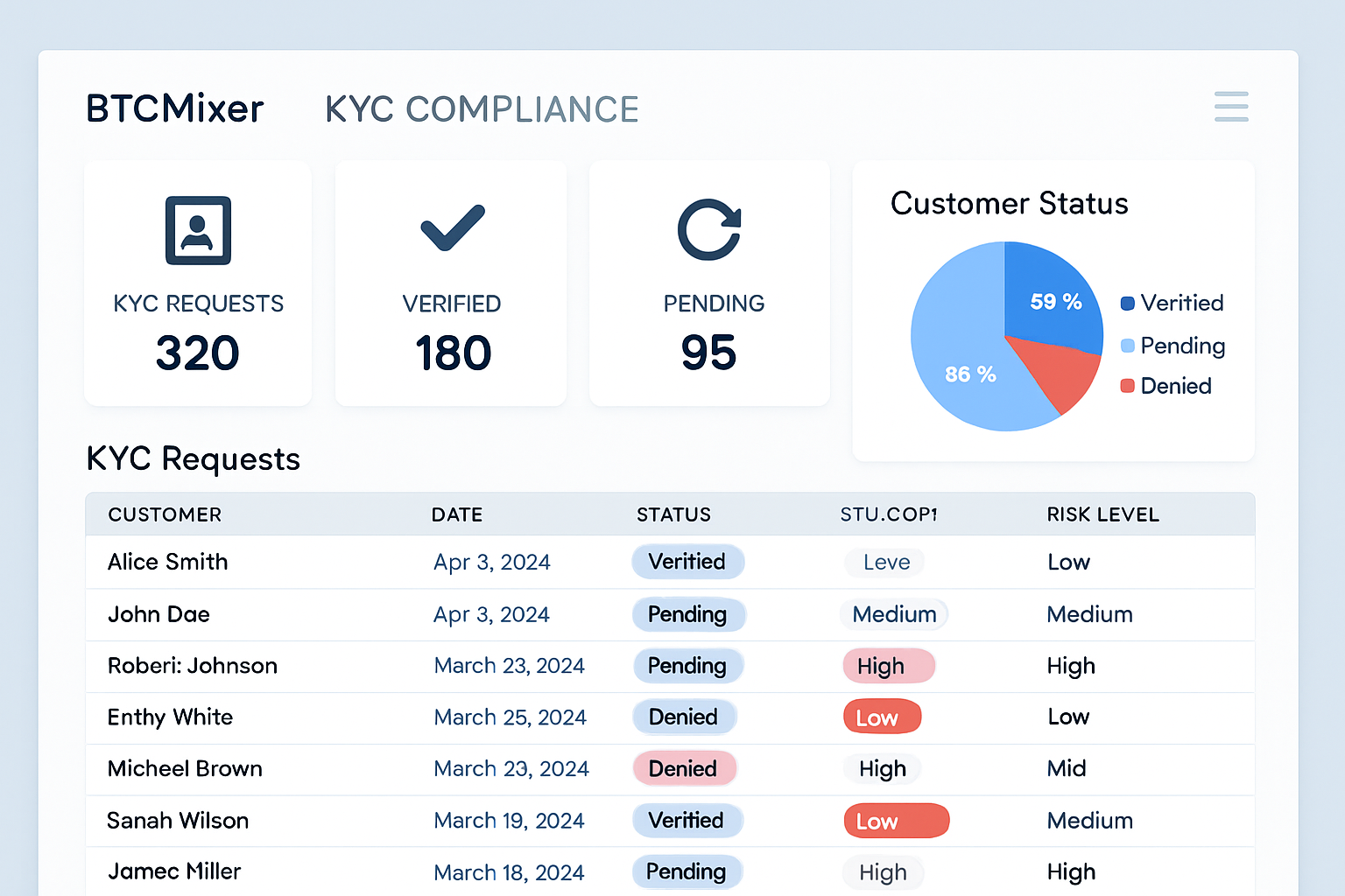 BTCMixer KYC compliance dashboard screenshot