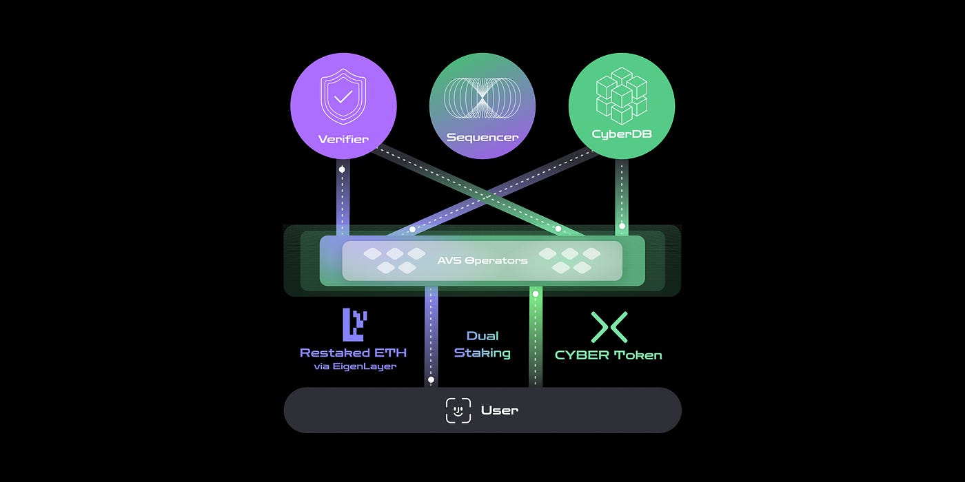 EigenLayer AVS staking Ethereum