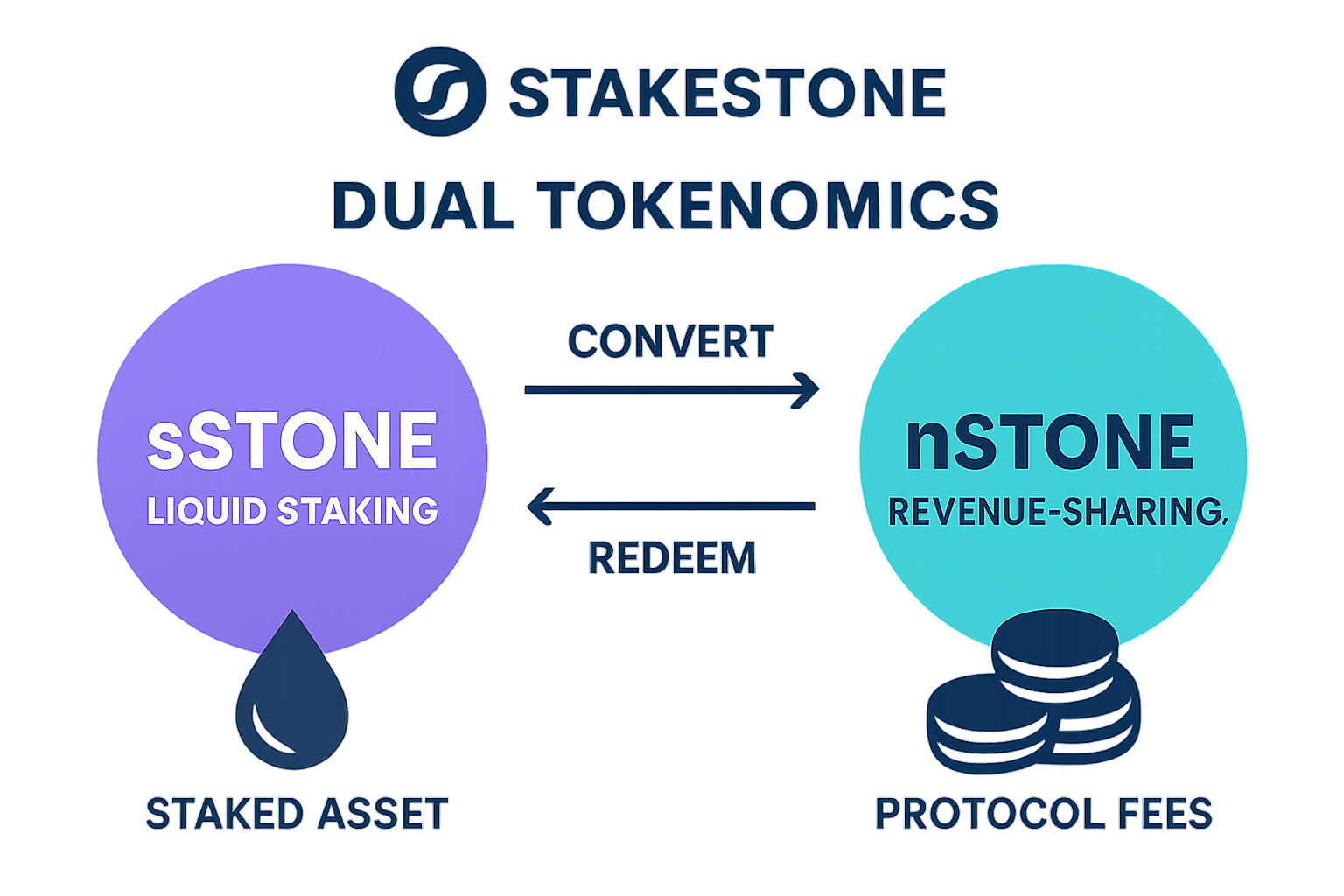StakeStone dual tokenomics infographic