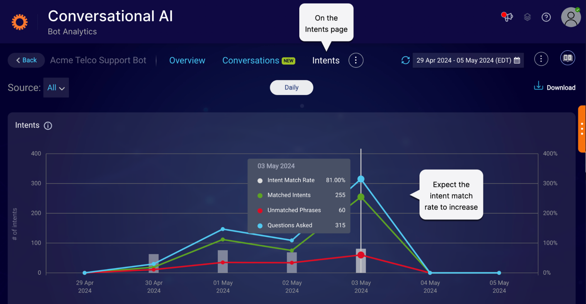 bot vs real user engagement chart