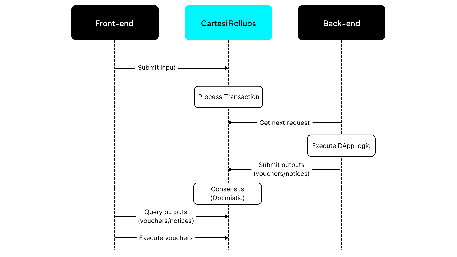 Cartesi Rollups architecture diagram