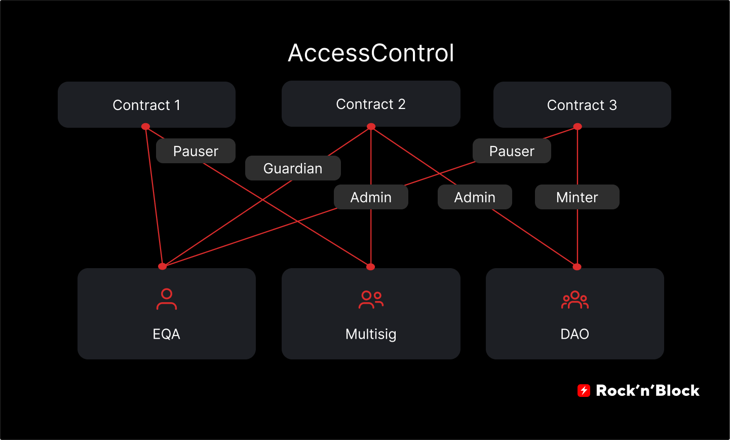 smart contract access control