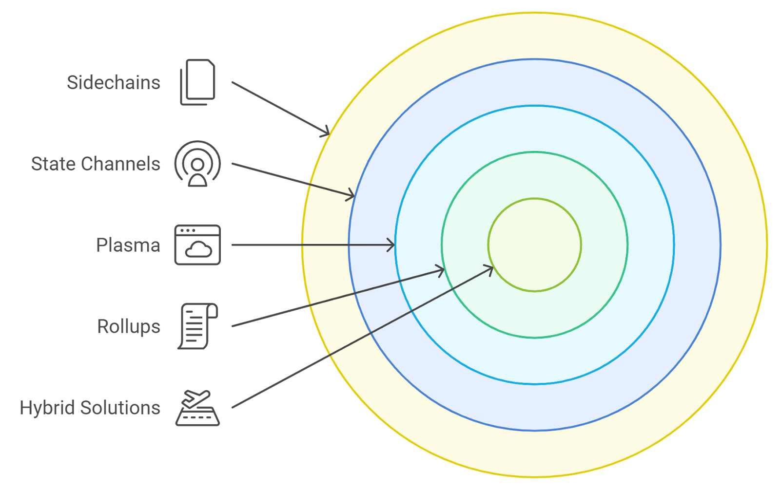 Ethereum rollup interoperability silos diagram
