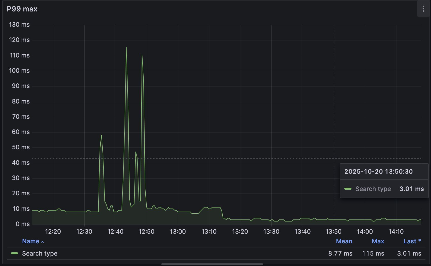 rollup latency spikes composability graph