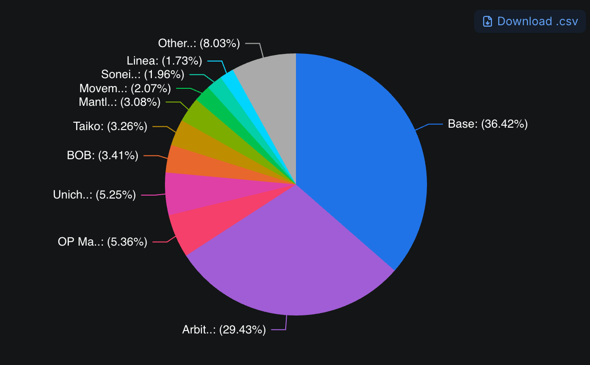 blockchain rollup cost efficiency