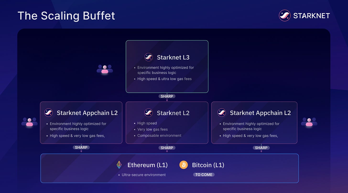 appchain predictable fees blockchain