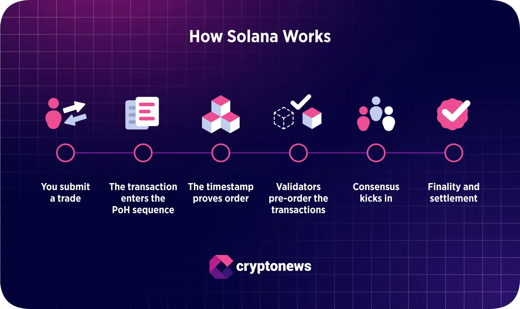 Solana blockchain scalability Proof of History