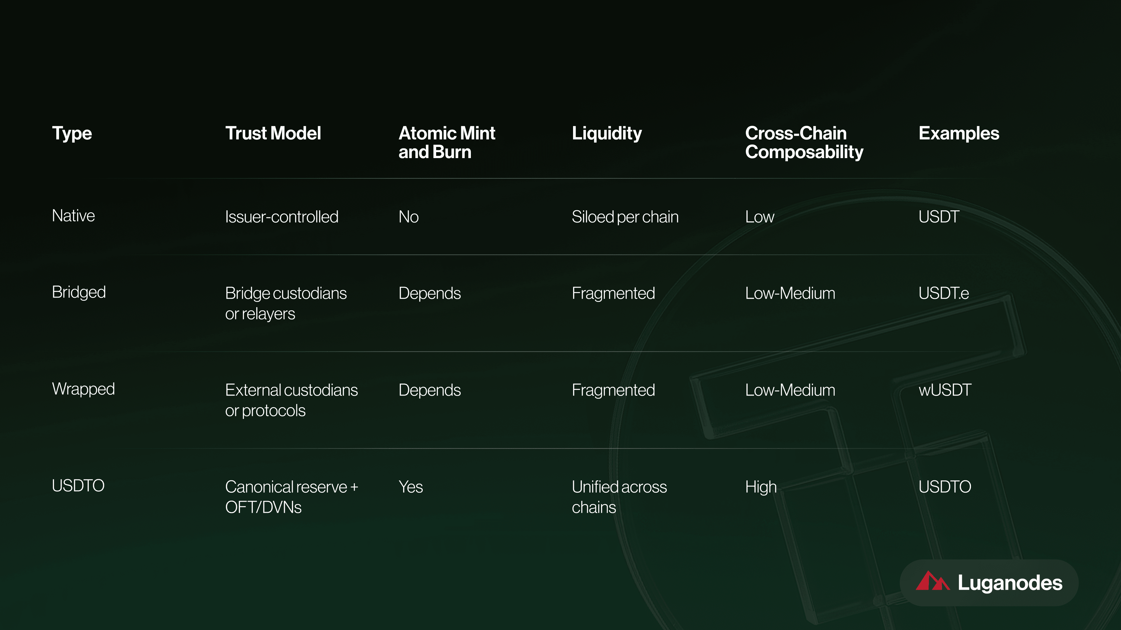 USD₮0 stablecoin cross-chain liquidity diagram