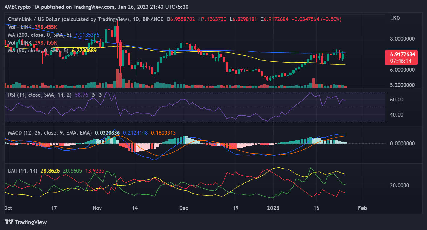 Solana momentum divergence chart Chainlink oracle