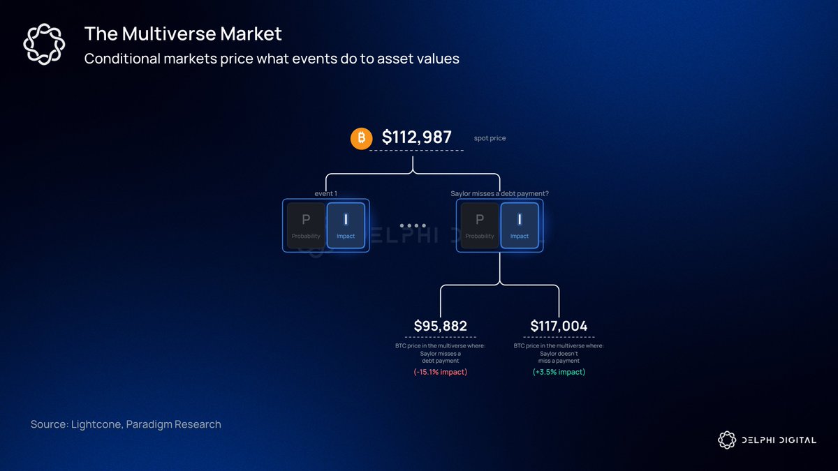 Solana prediction market event hedging diagram