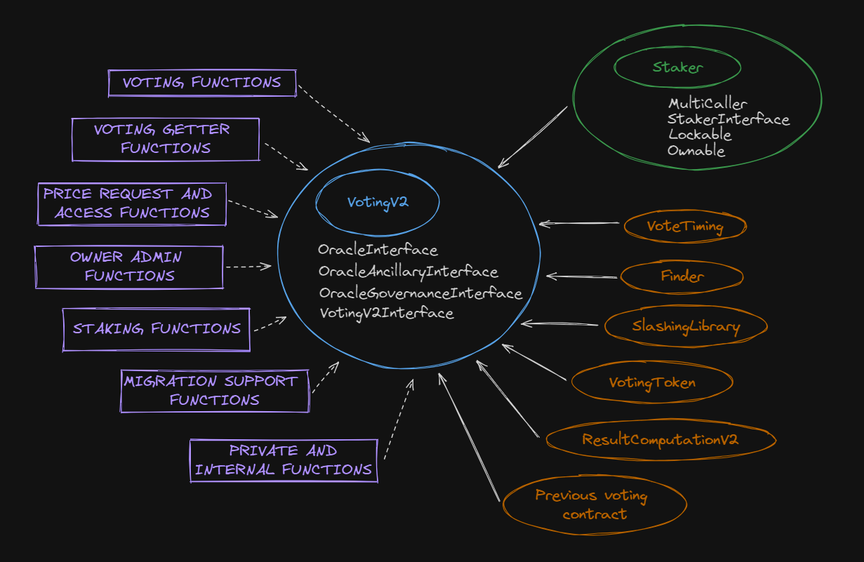 UMA oracle dispute Solana prediction market