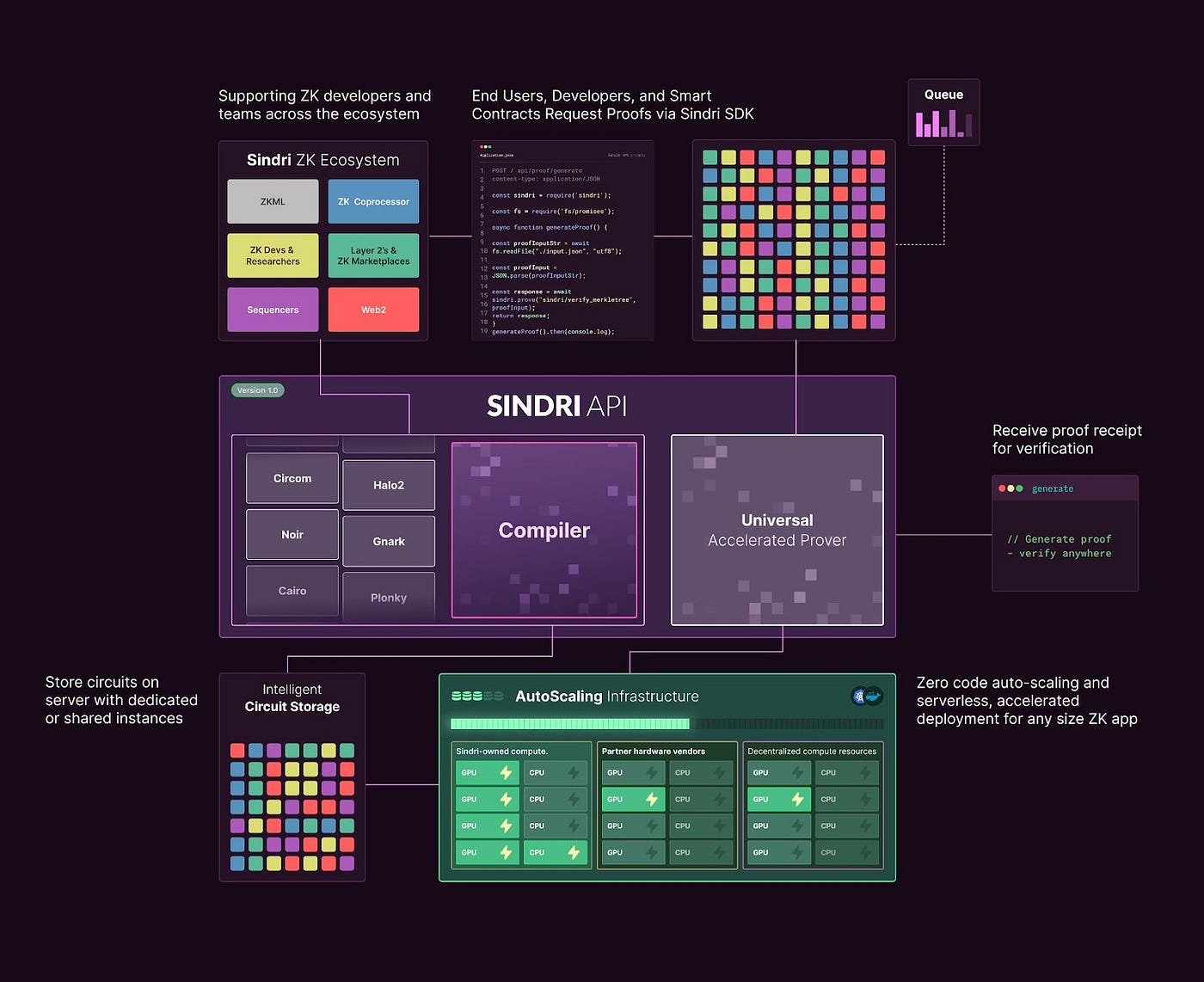 modular ZK proofs diagram zkML