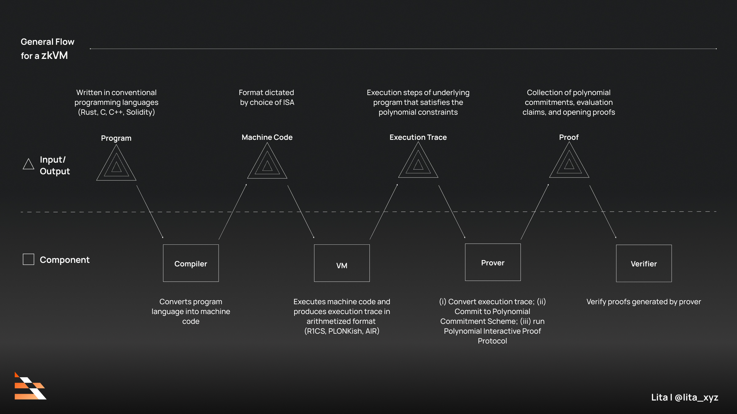 zkVM zero-knowledge privacy diagram