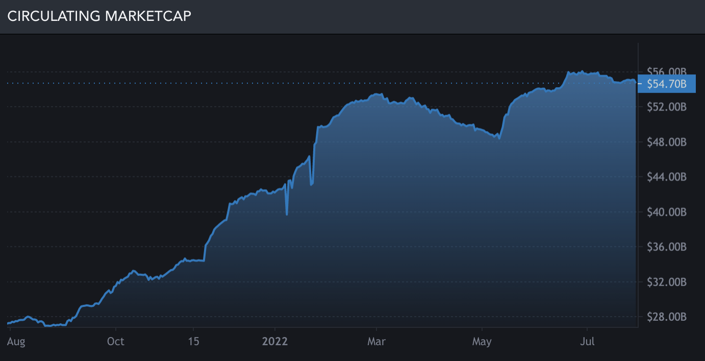 automated compounding yield graph stablecoin