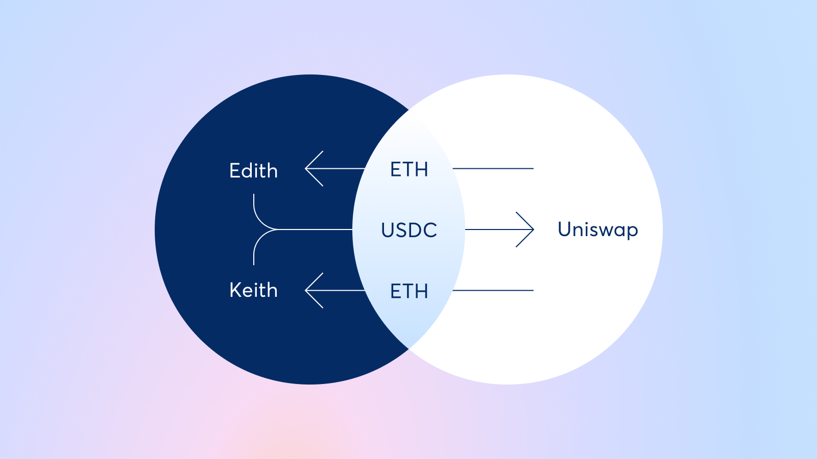 CoW Swap batch auction dashboard