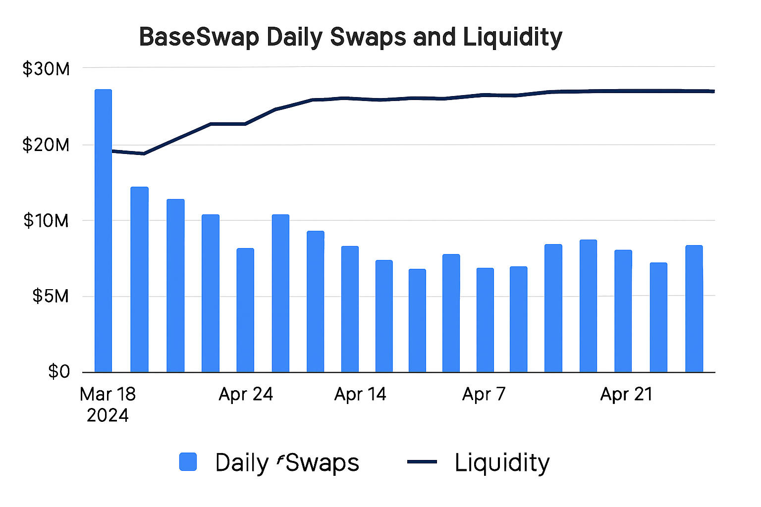 BaseSwap decentralized exchange daily swaps liquidity