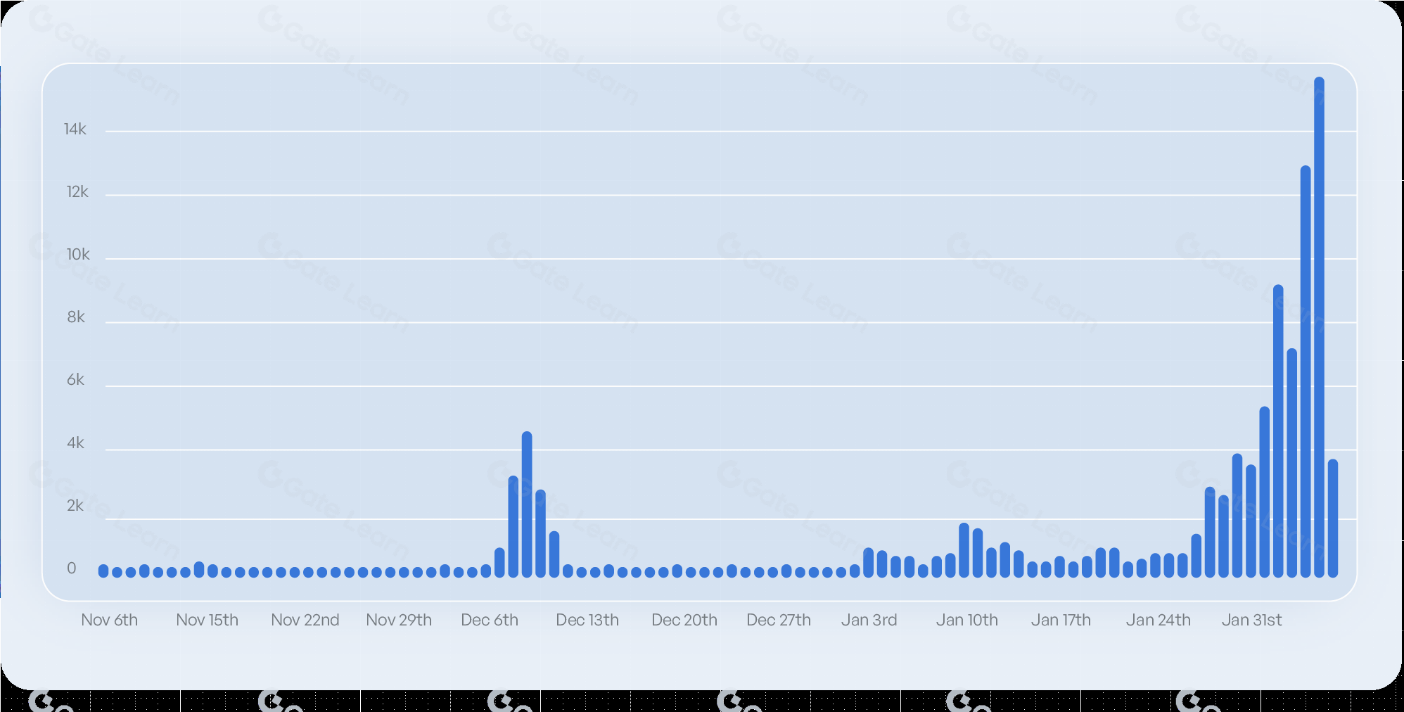 Farcaster user growth statistics 2024