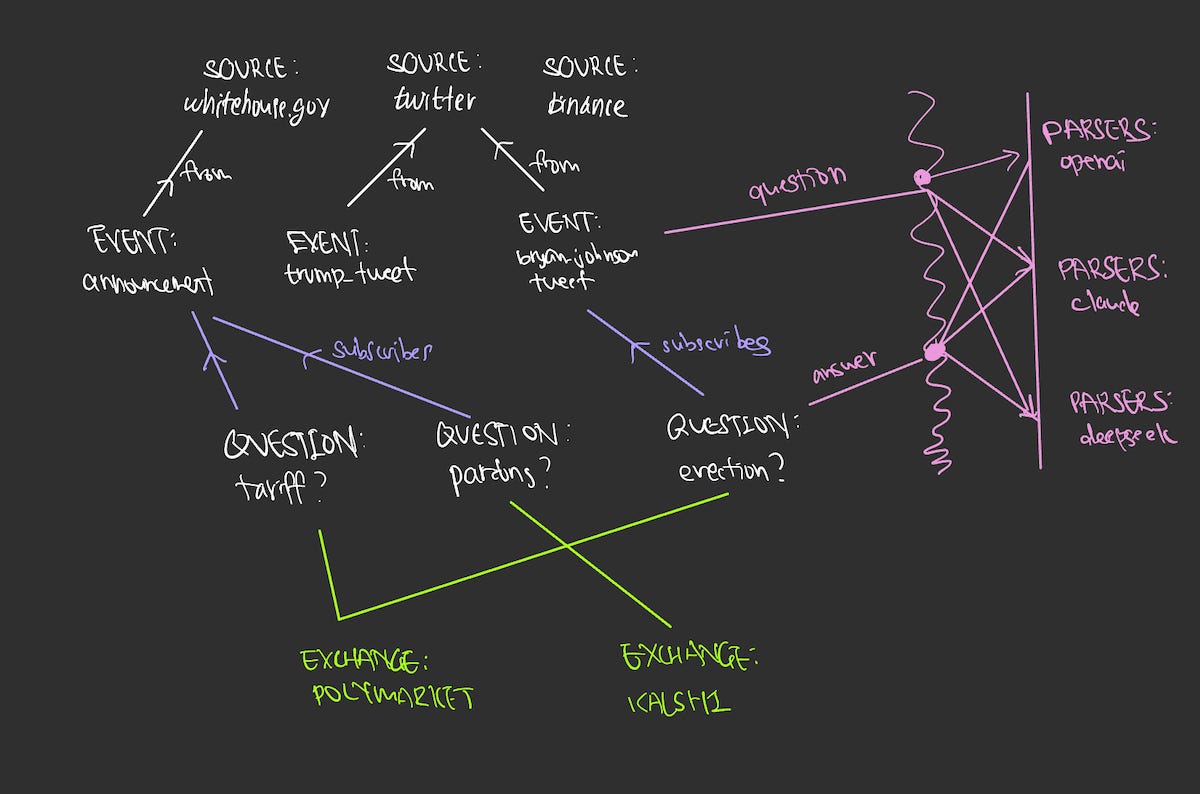 crypto prediction market arbitrage