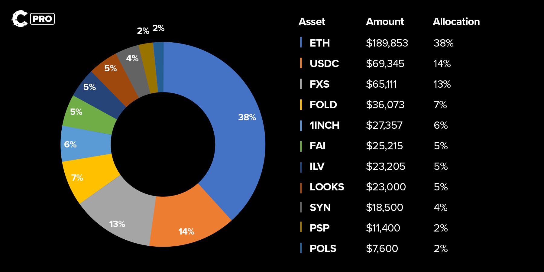 401(k) portfolio allocation pie chart with cryptocurrency