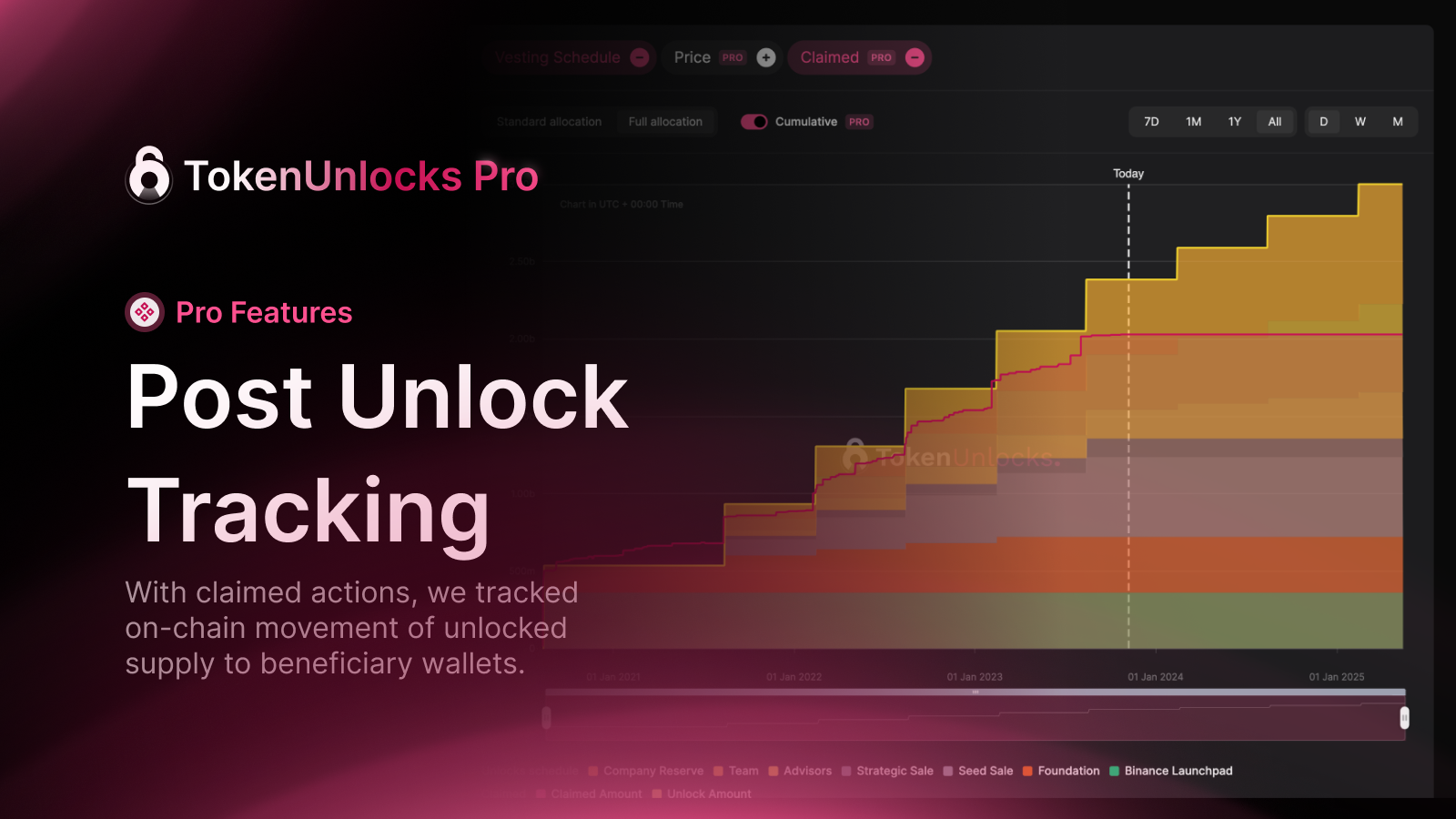SUI token unlock event calendar or price chart