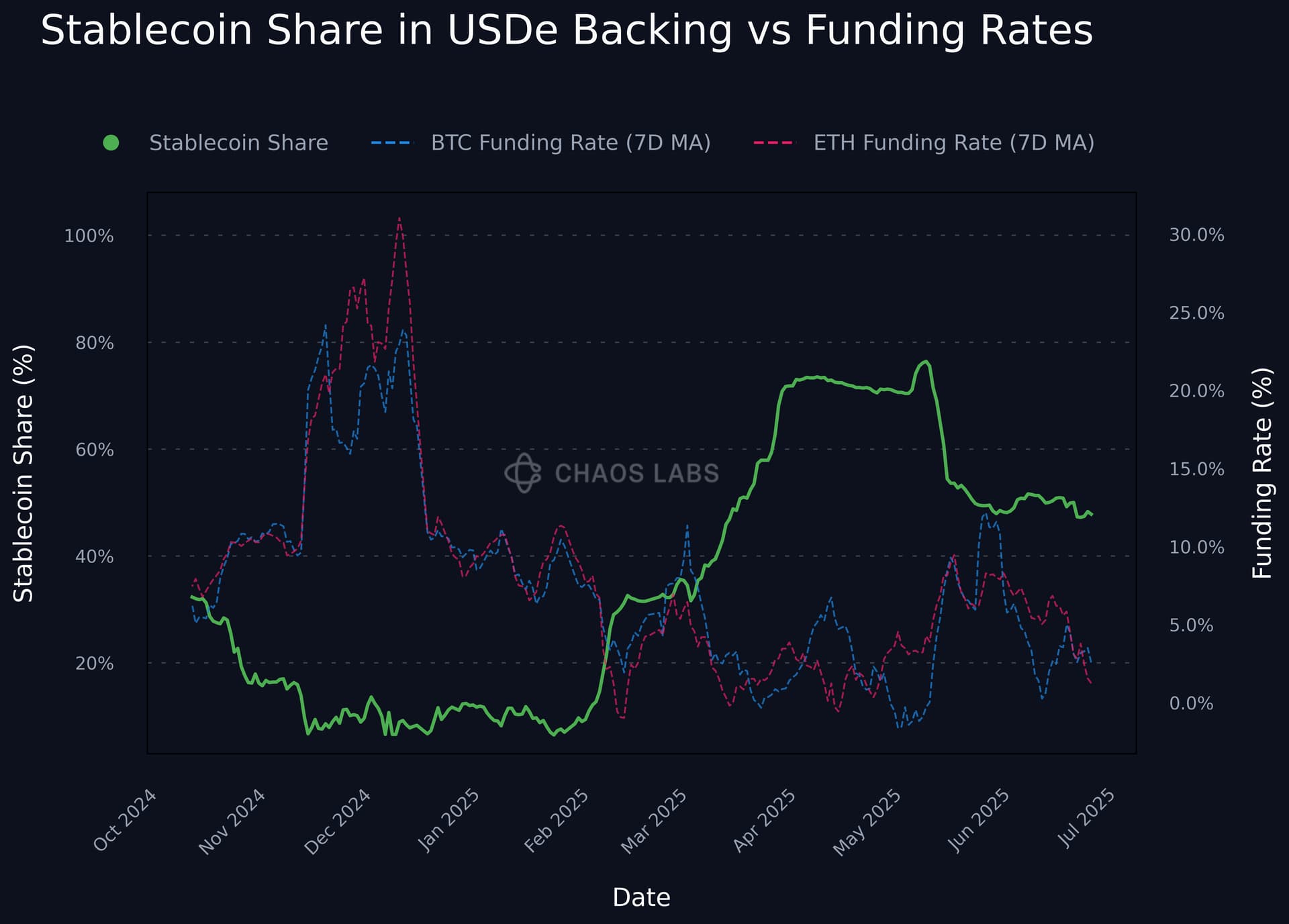 Ethena USDe risk analysis
