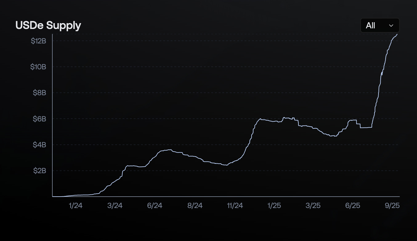 Ethena USDe staking yield statistics