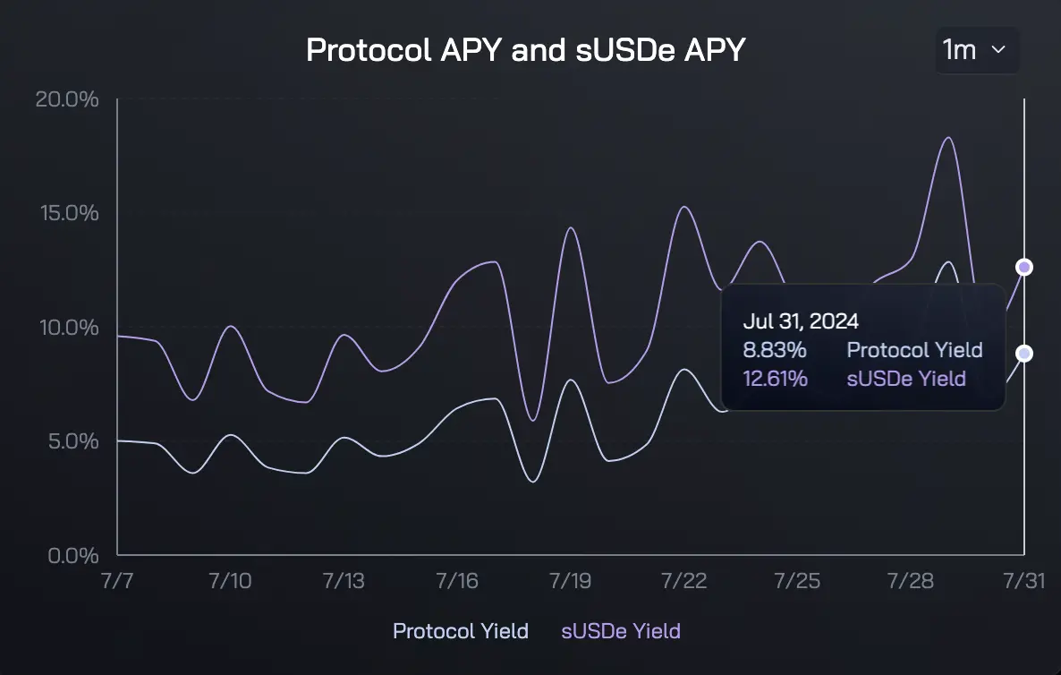 sDAI vs USDe yield comparison chart