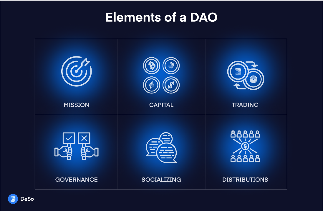 DAO governance ZK integration