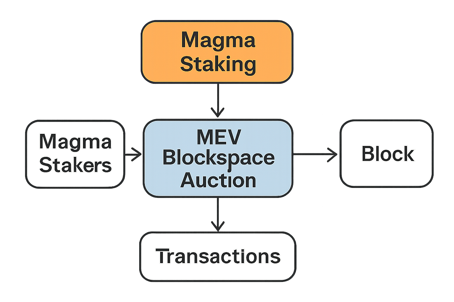 Magma staking MEV blockspace auction diagram