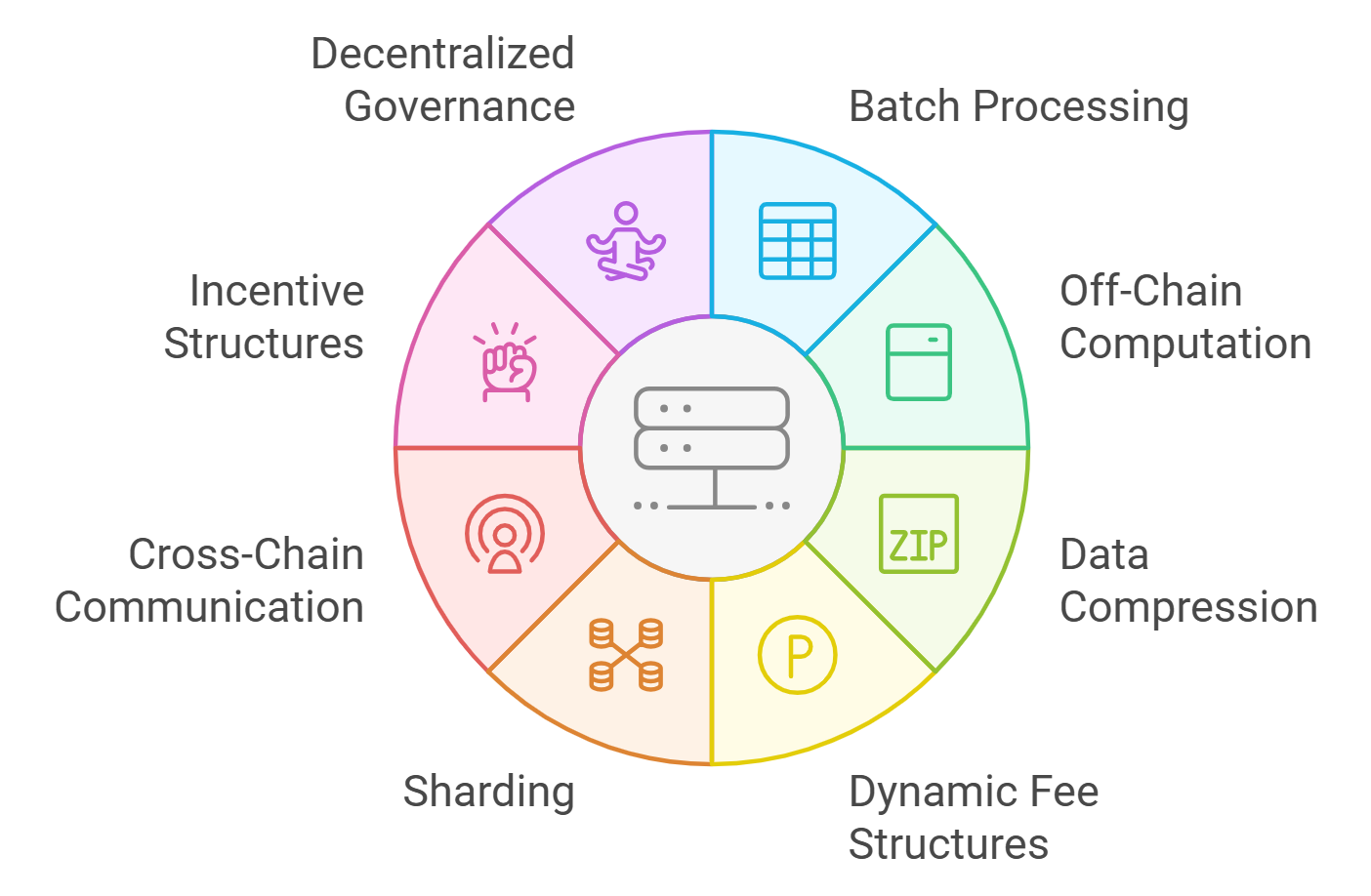 Ethereum dynamic fee mechanism diagram