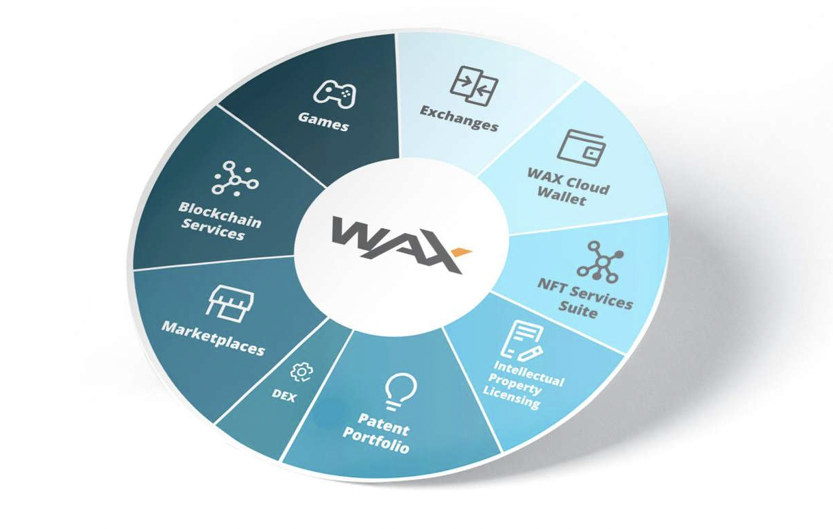 WAX blockchain eco-friendly NFT platform