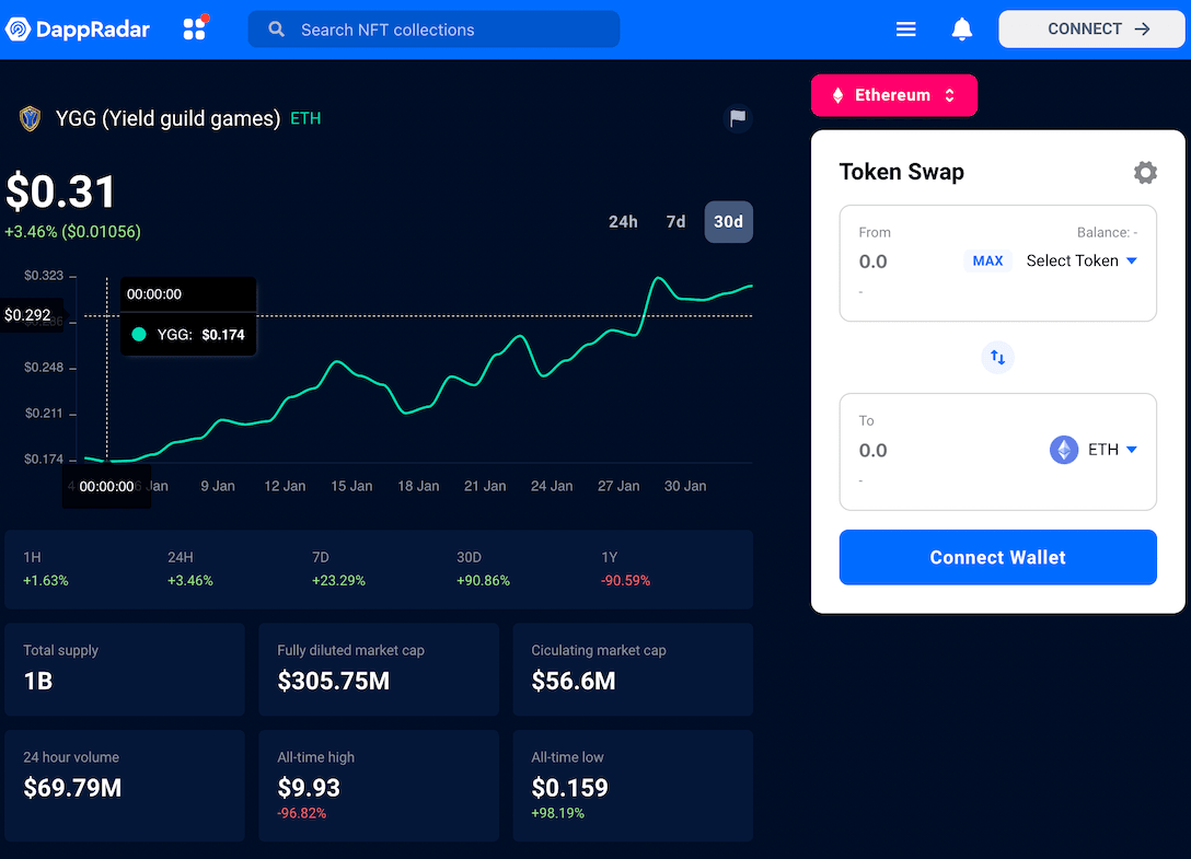 Yield Guild Games DAO NFT governance