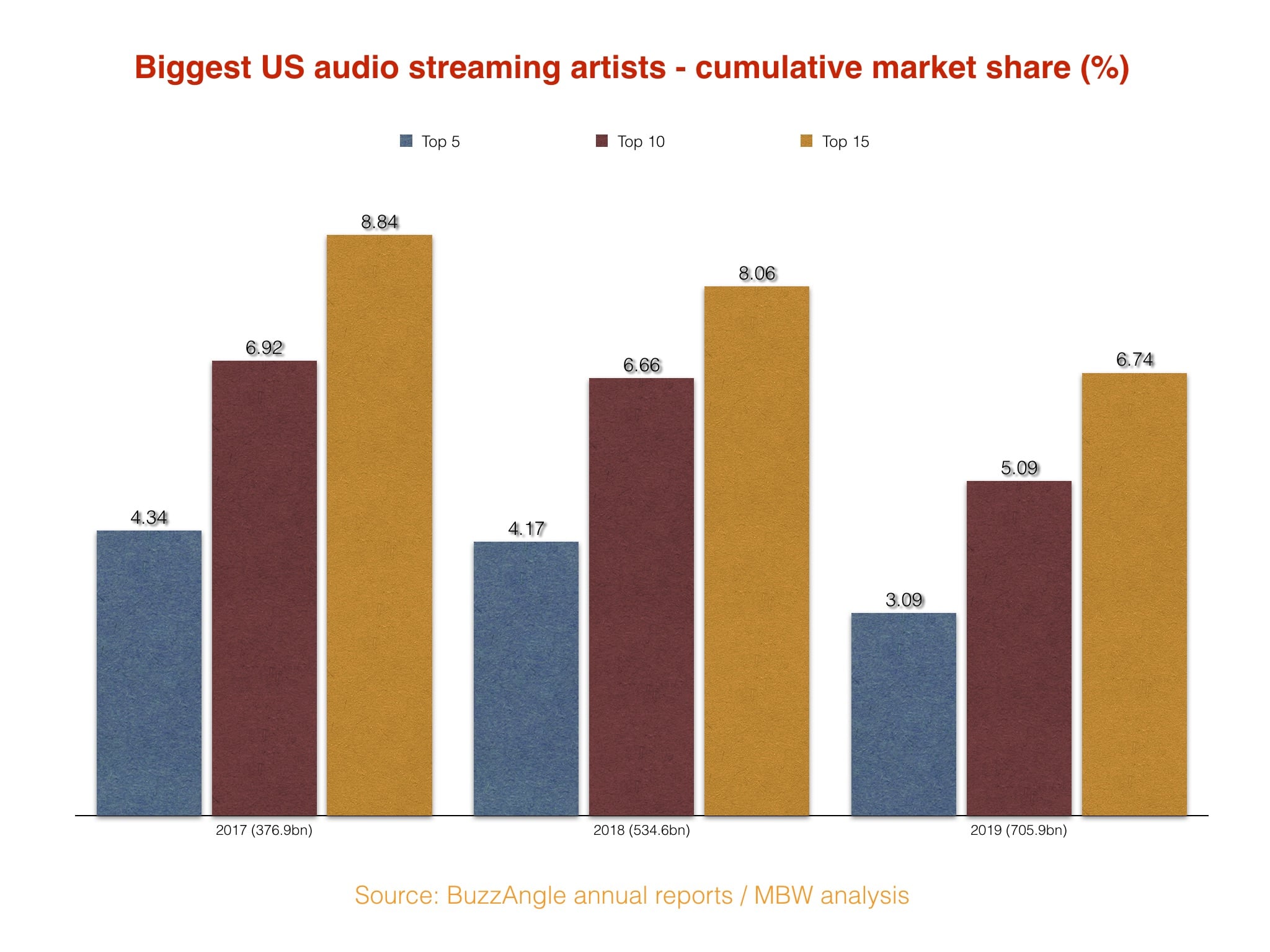 music streaming revenue recession chart