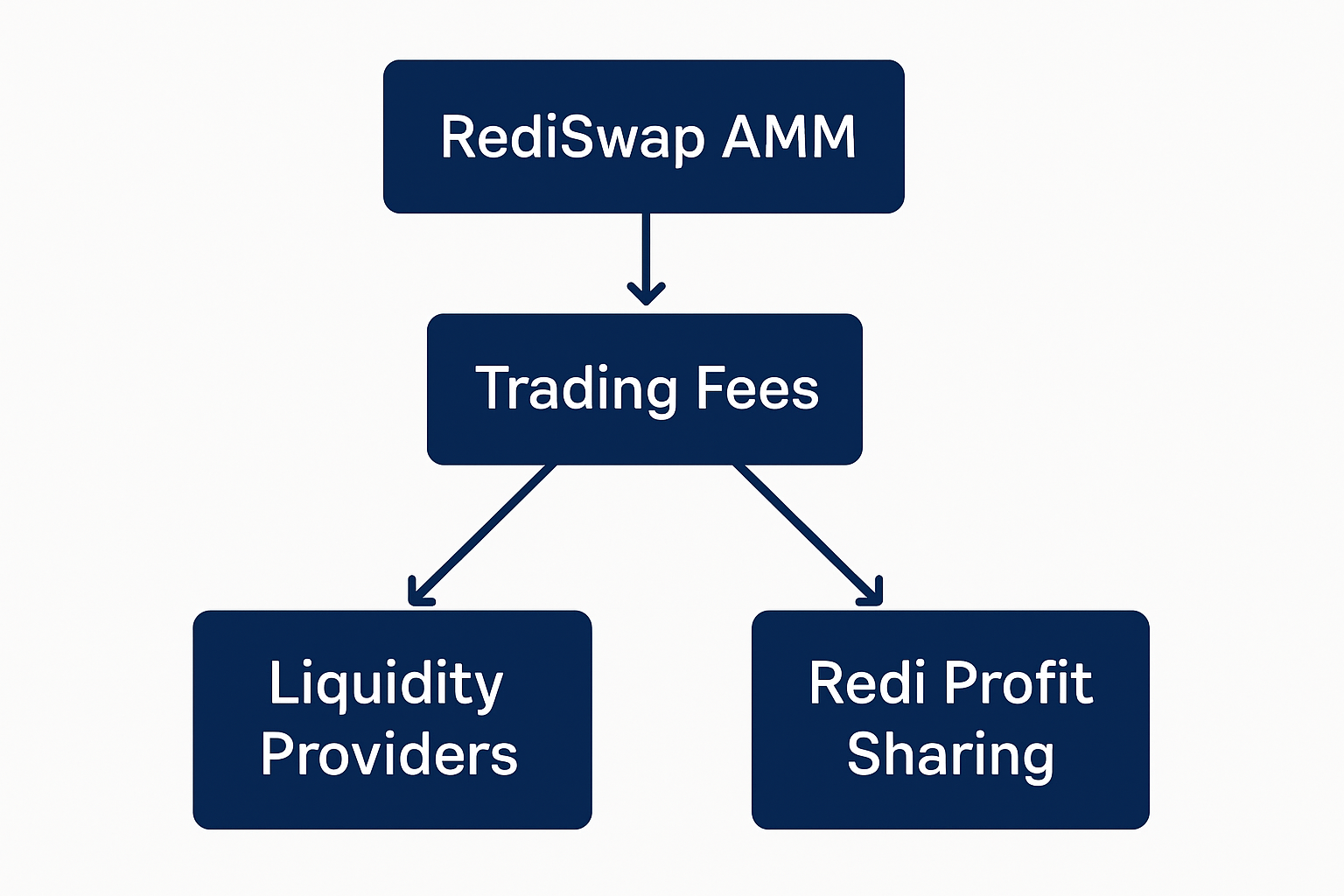 RediSwap AMM profit sharing diagram