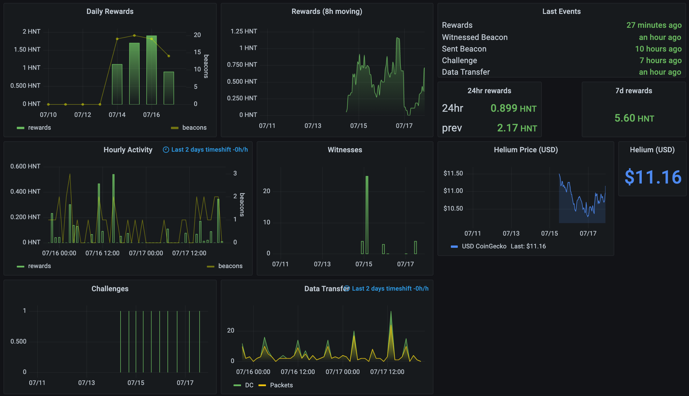 Helium Network Token rewards dashboard