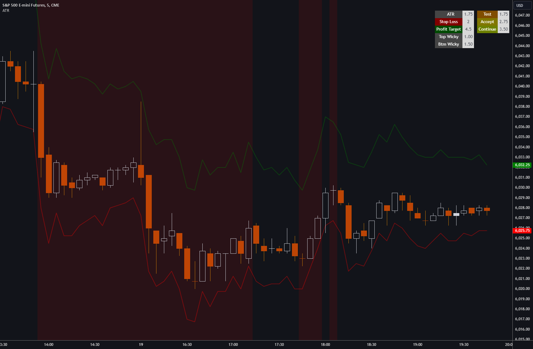 ATR dynamic stop loss crypto chart